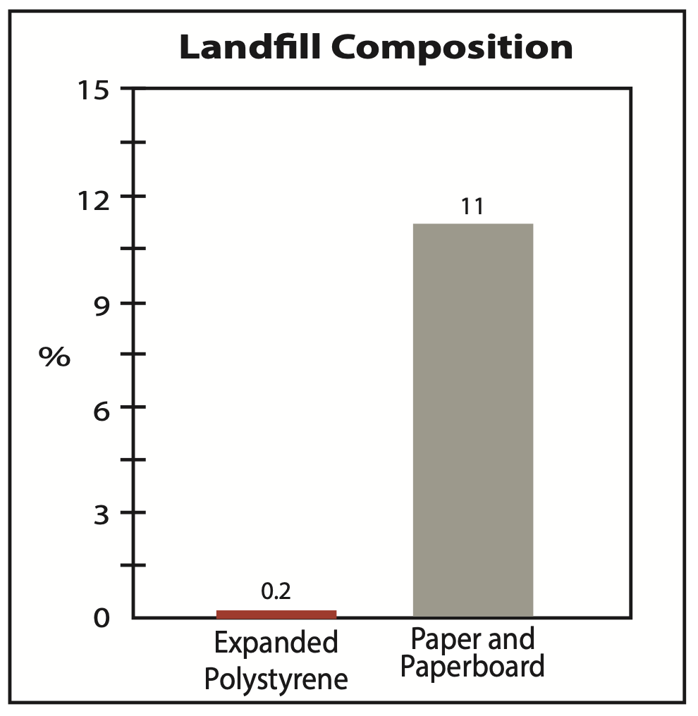 R-Shield EPS Packaging Landfill Facts