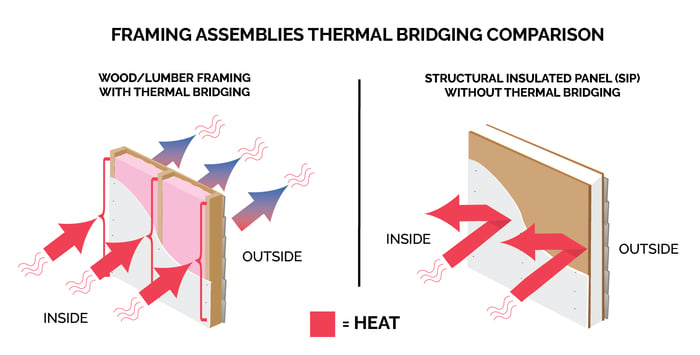 Thermal Bridging Comparison Sticks vs SIPS 2